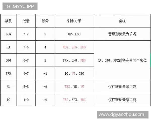 全球总决赛积分榜更新BLG以63分稳居第一名位置 全球总决赛积分榜更新BLG以63分稳居第一名位置